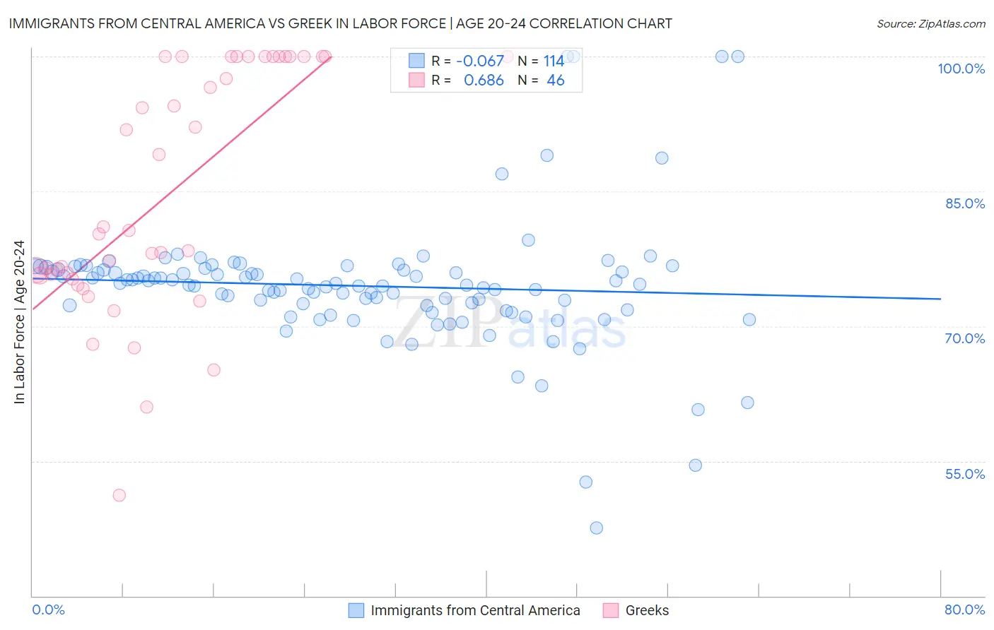 Immigrants from Central America vs Greek In Labor Force | Age 20-24