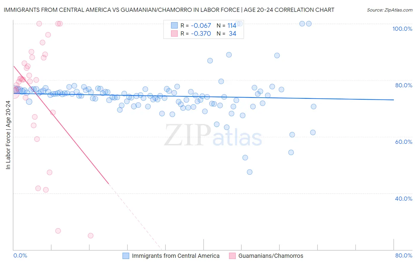 Immigrants from Central America vs Guamanian/Chamorro In Labor Force | Age 20-24