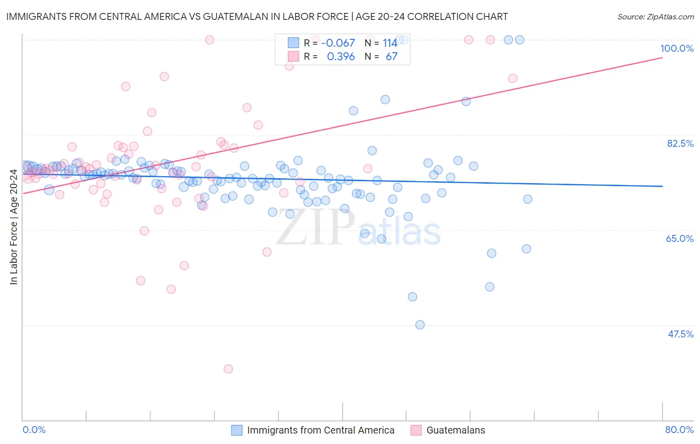 Immigrants from Central America vs Guatemalan In Labor Force | Age 20-24