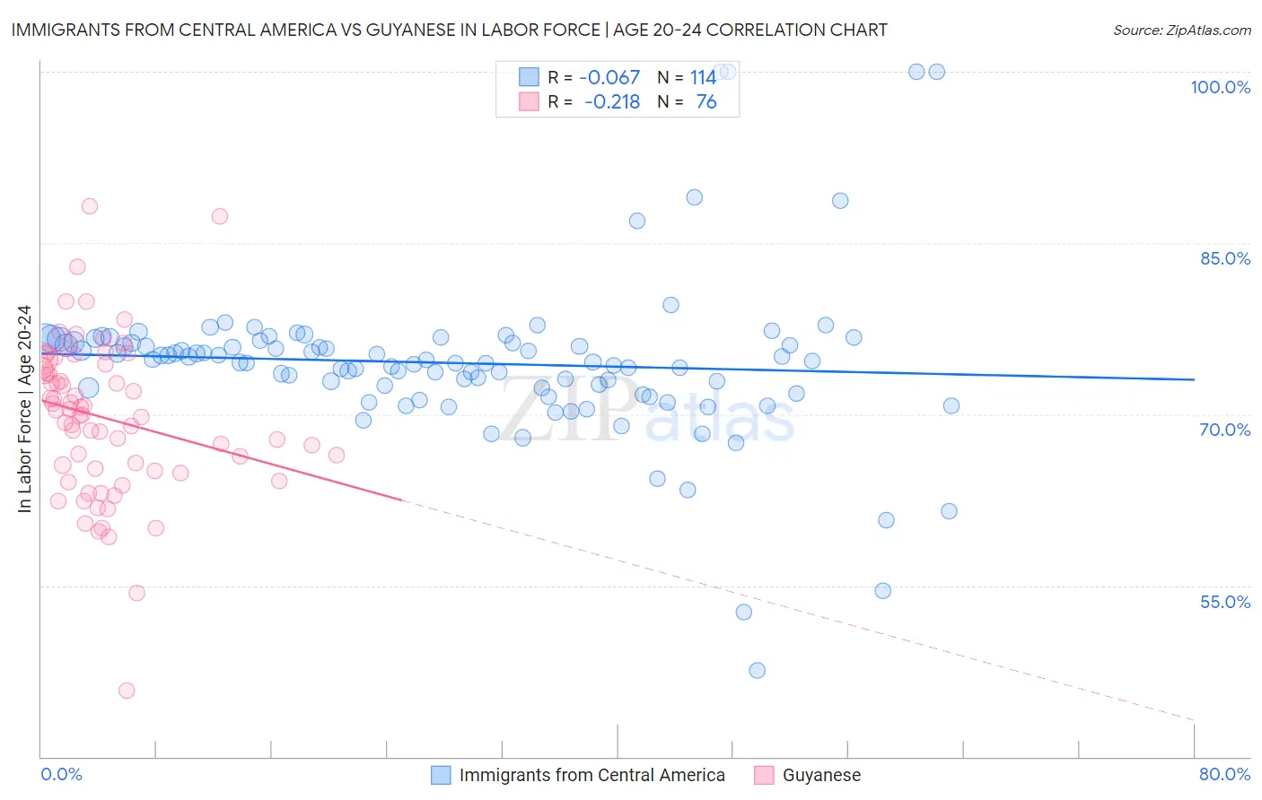 Immigrants from Central America vs Guyanese In Labor Force | Age 20-24