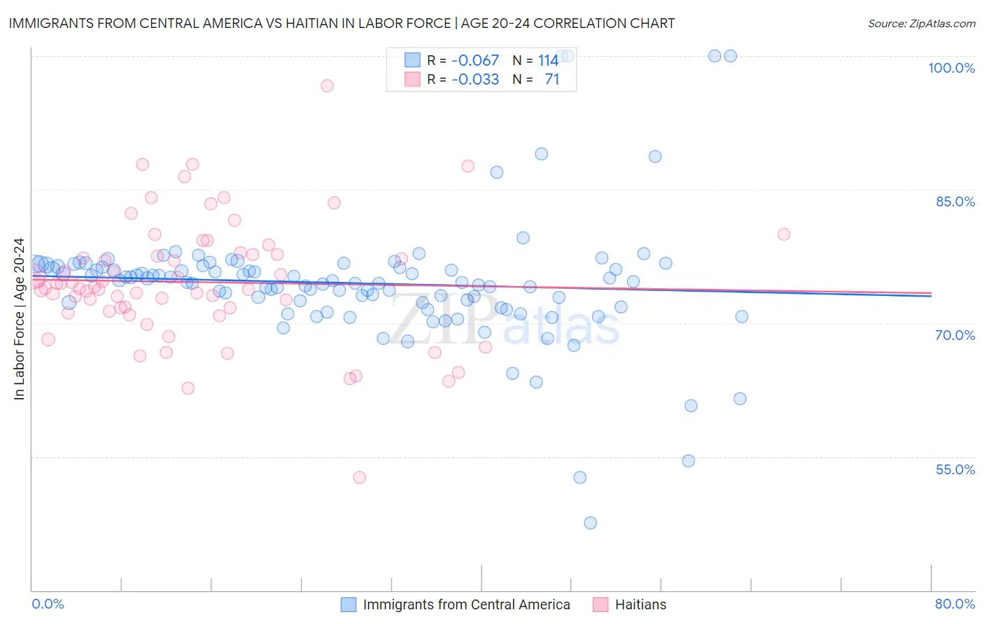 Immigrants from Central America vs Haitian In Labor Force | Age 20-24