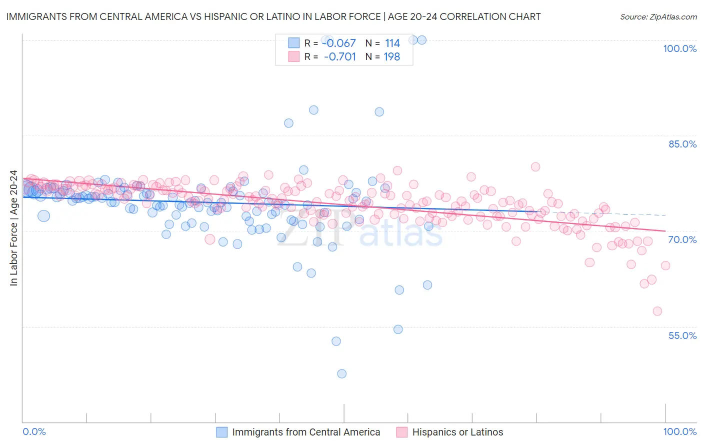 Immigrants from Central America vs Hispanic or Latino In Labor Force | Age 20-24