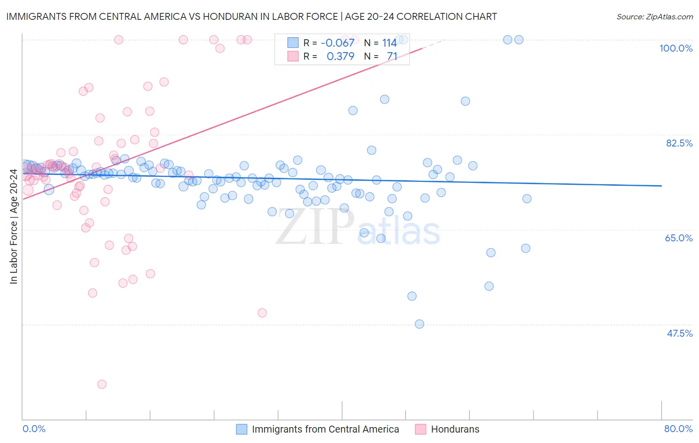 Immigrants from Central America vs Honduran In Labor Force | Age 20-24