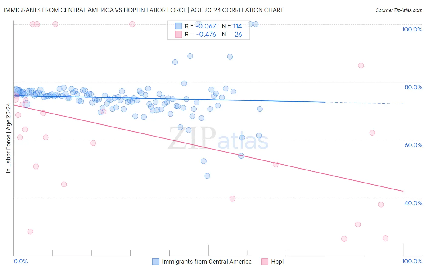Immigrants from Central America vs Hopi In Labor Force | Age 20-24