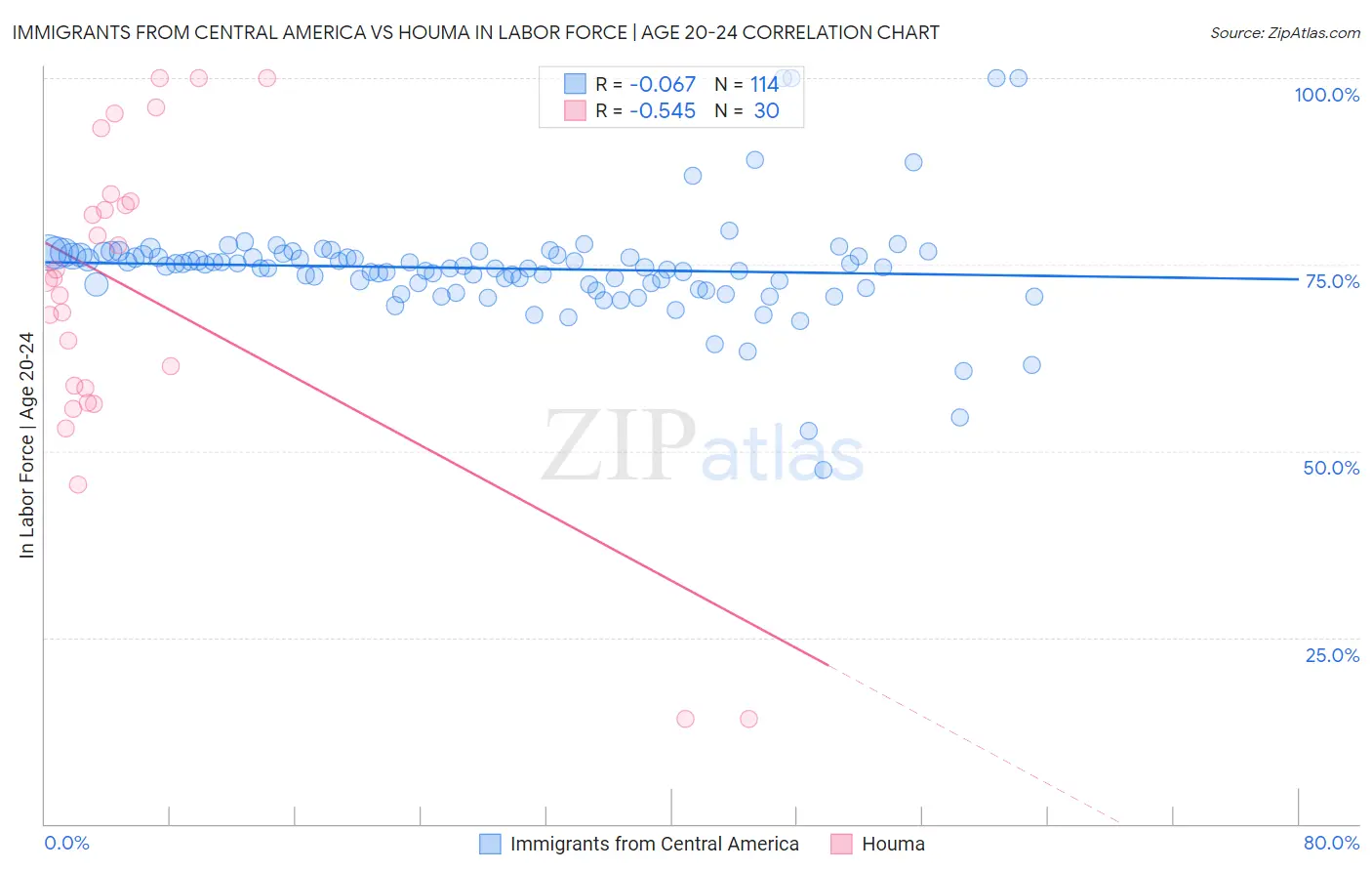 Immigrants from Central America vs Houma In Labor Force | Age 20-24