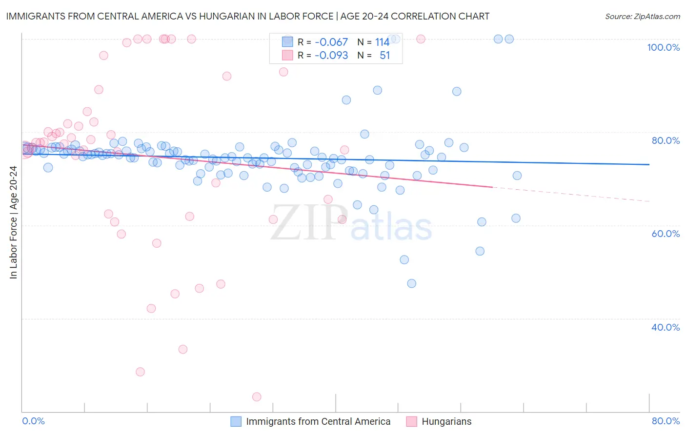 Immigrants from Central America vs Hungarian In Labor Force | Age 20-24