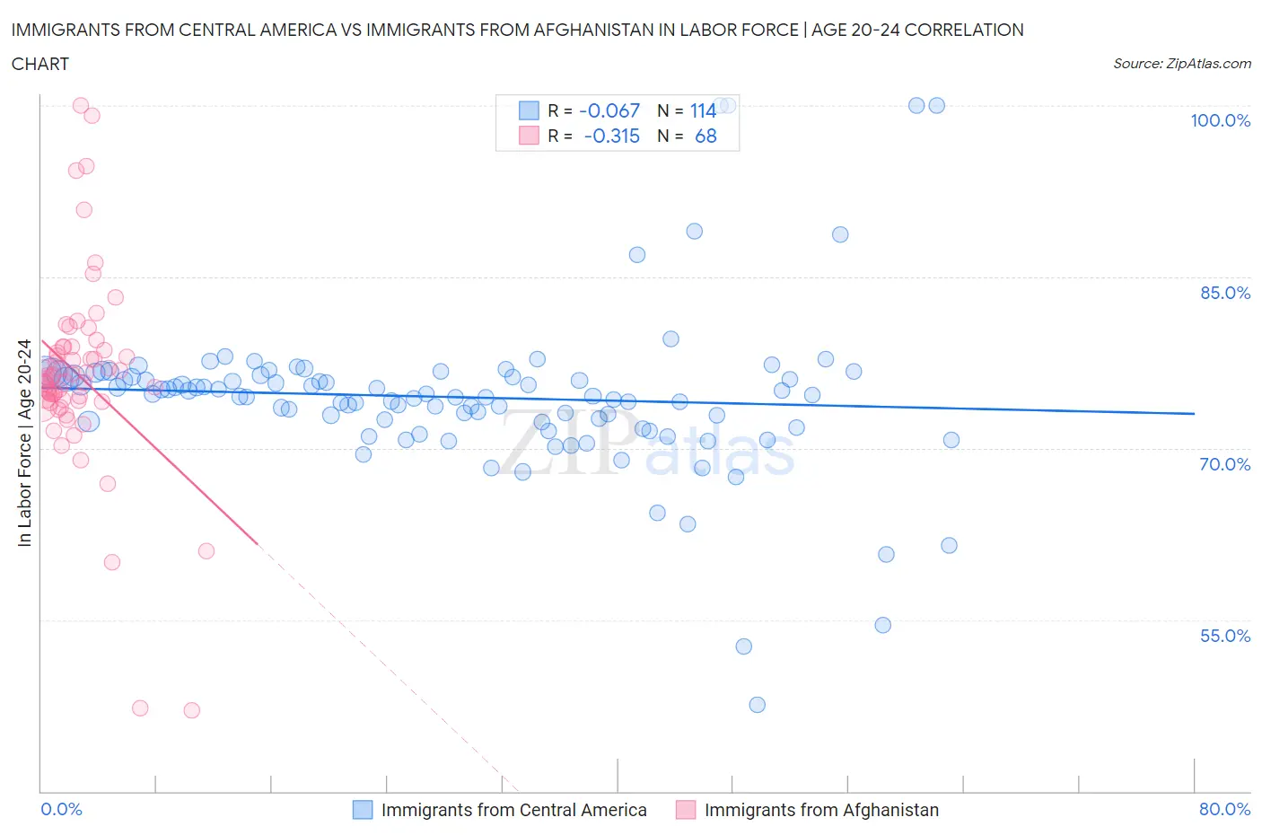 Immigrants from Central America vs Immigrants from Afghanistan In Labor Force | Age 20-24