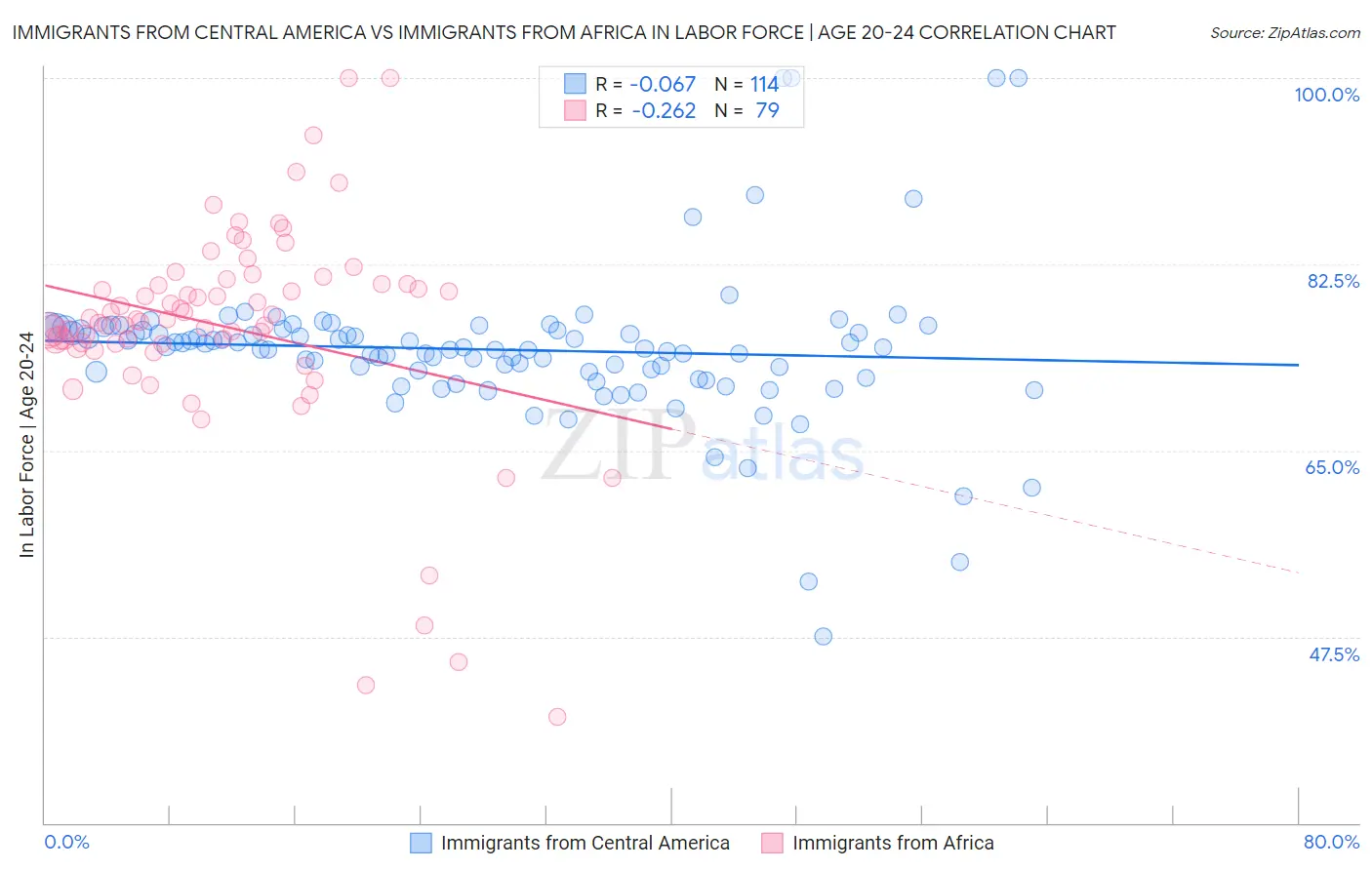 Immigrants from Central America vs Immigrants from Africa In Labor Force | Age 20-24