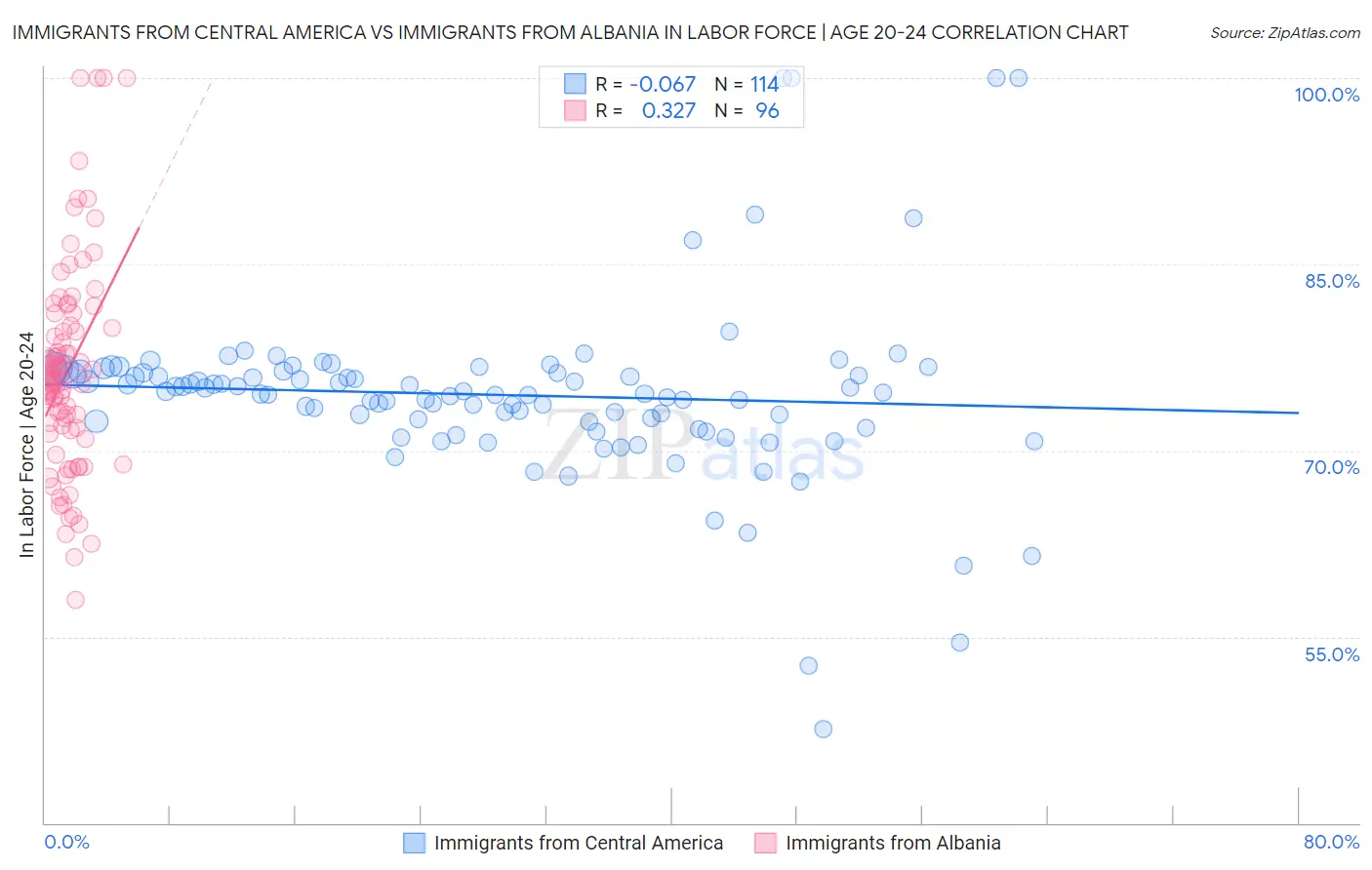 Immigrants from Central America vs Immigrants from Albania In Labor Force | Age 20-24