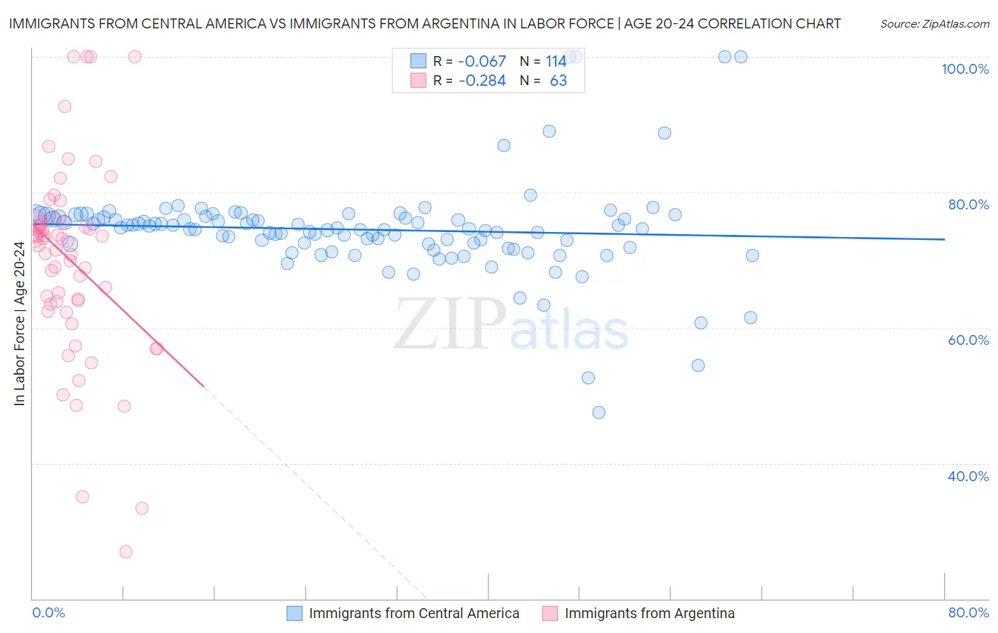 Immigrants from Central America vs Immigrants from Argentina In Labor Force | Age 20-24