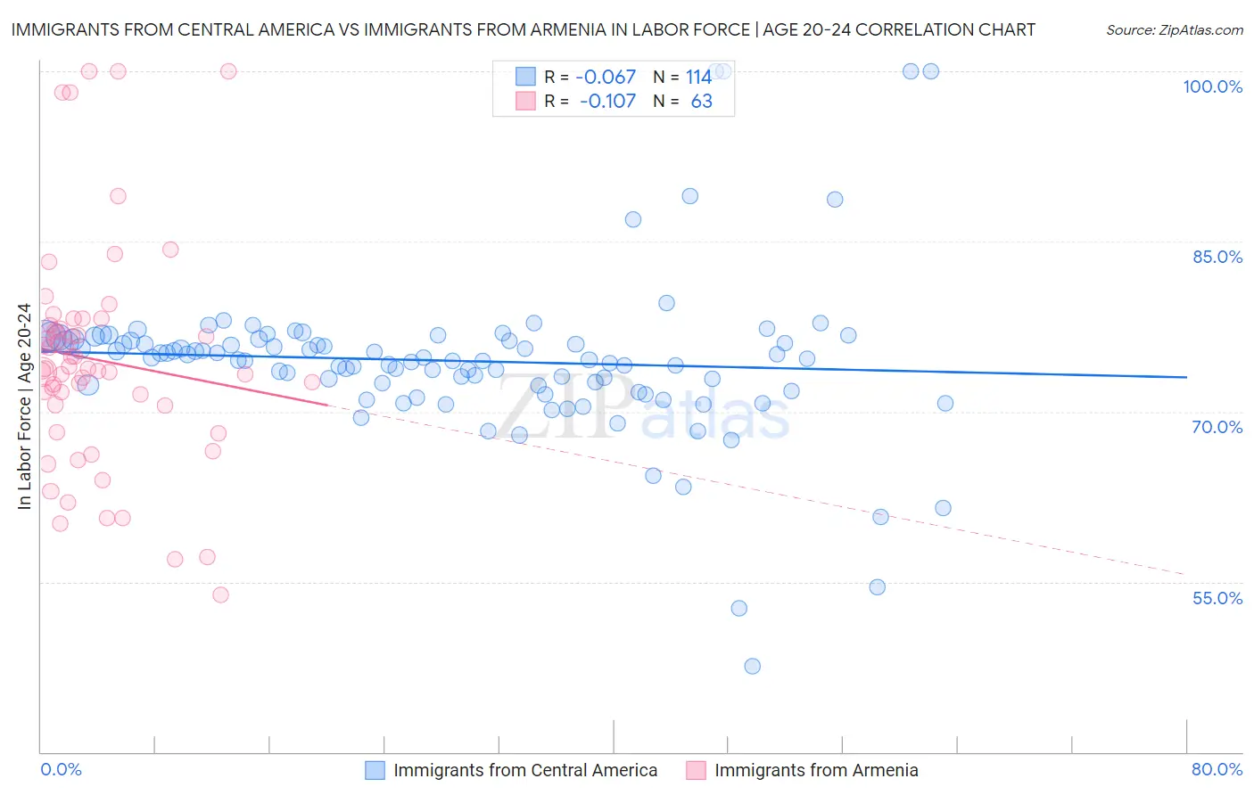 Immigrants from Central America vs Immigrants from Armenia In Labor Force | Age 20-24