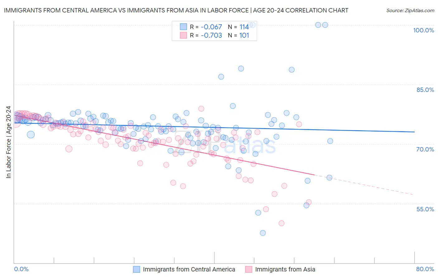 Immigrants from Central America vs Immigrants from Asia In Labor Force | Age 20-24
