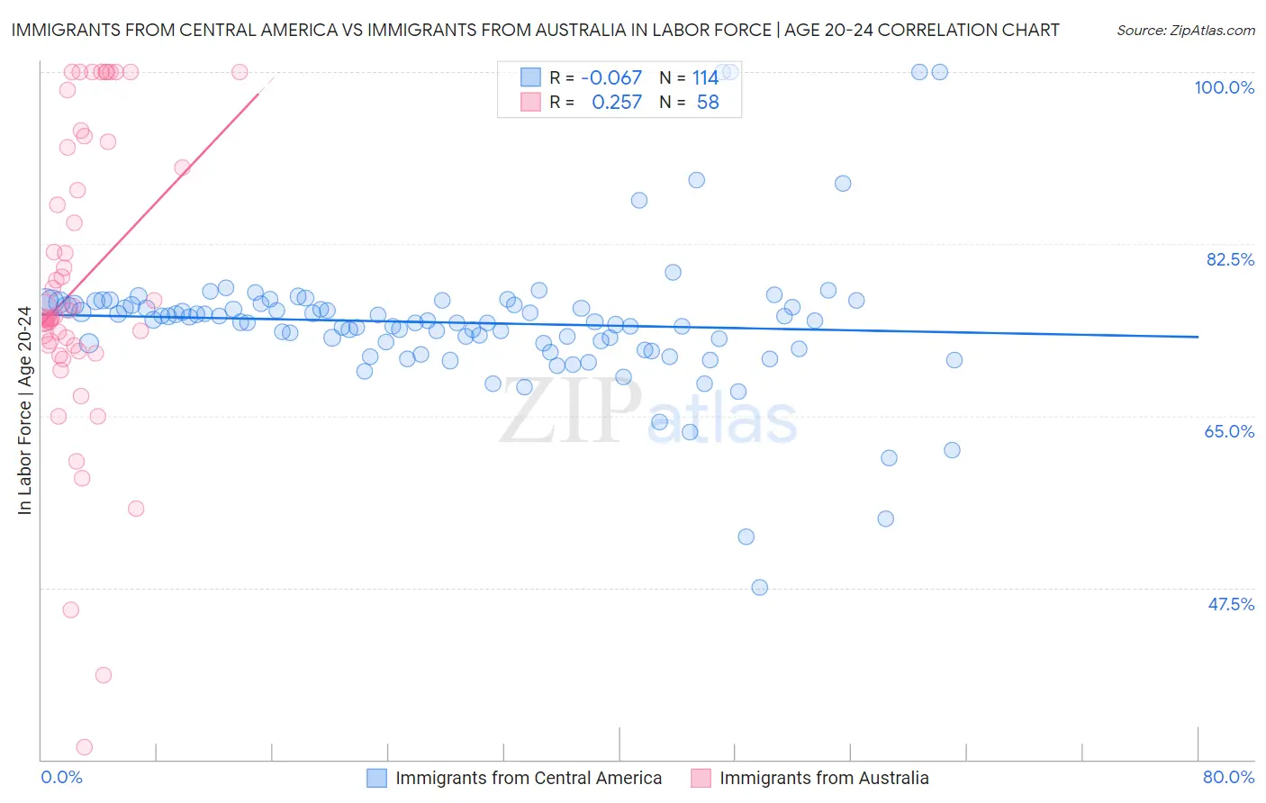 Immigrants from Central America vs Immigrants from Australia In Labor Force | Age 20-24