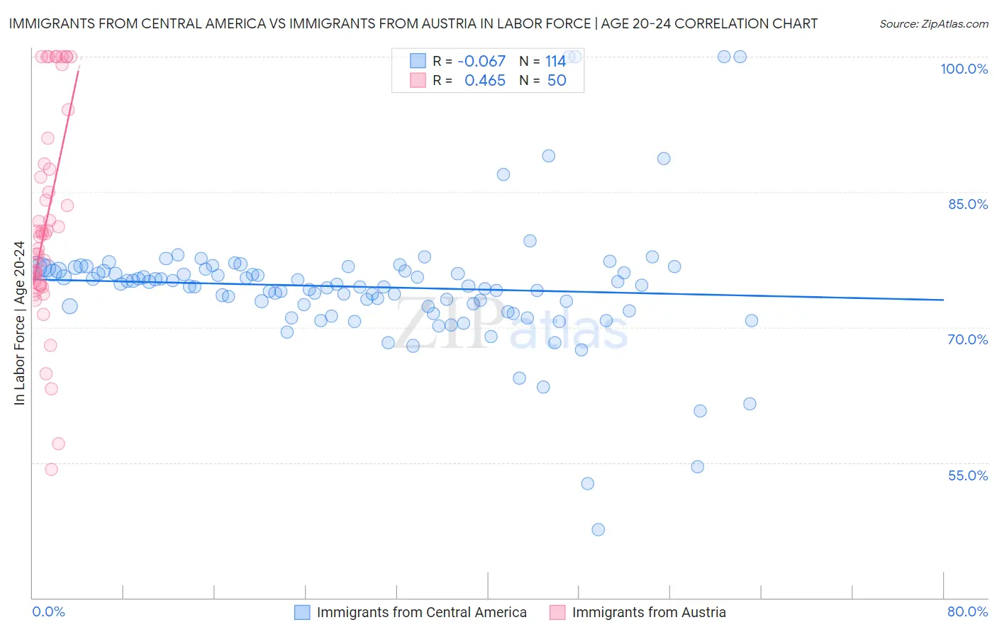 Immigrants from Central America vs Immigrants from Austria In Labor Force | Age 20-24