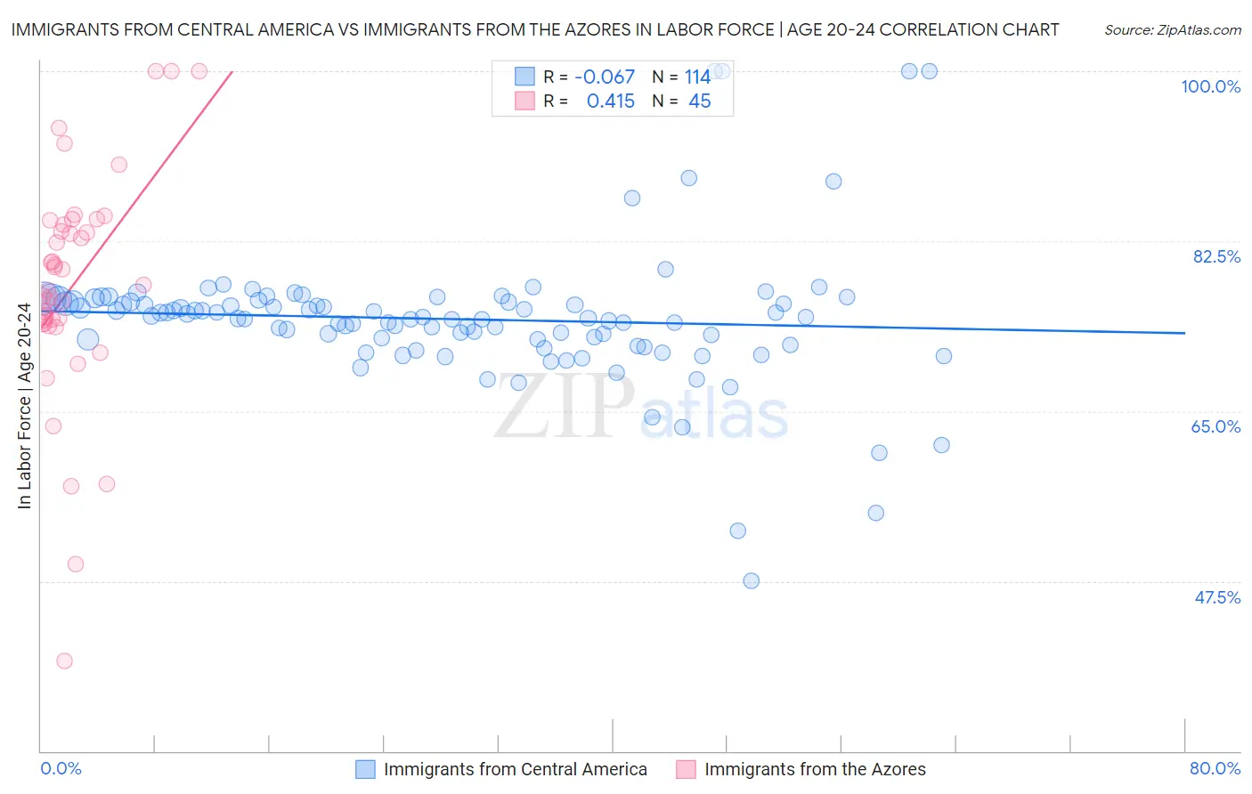 Immigrants from Central America vs Immigrants from the Azores In Labor Force | Age 20-24