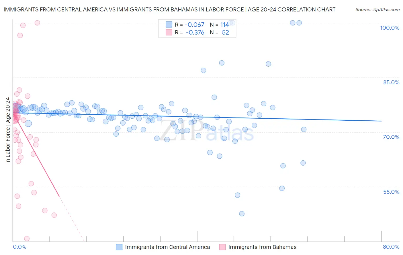 Immigrants from Central America vs Immigrants from Bahamas In Labor Force | Age 20-24