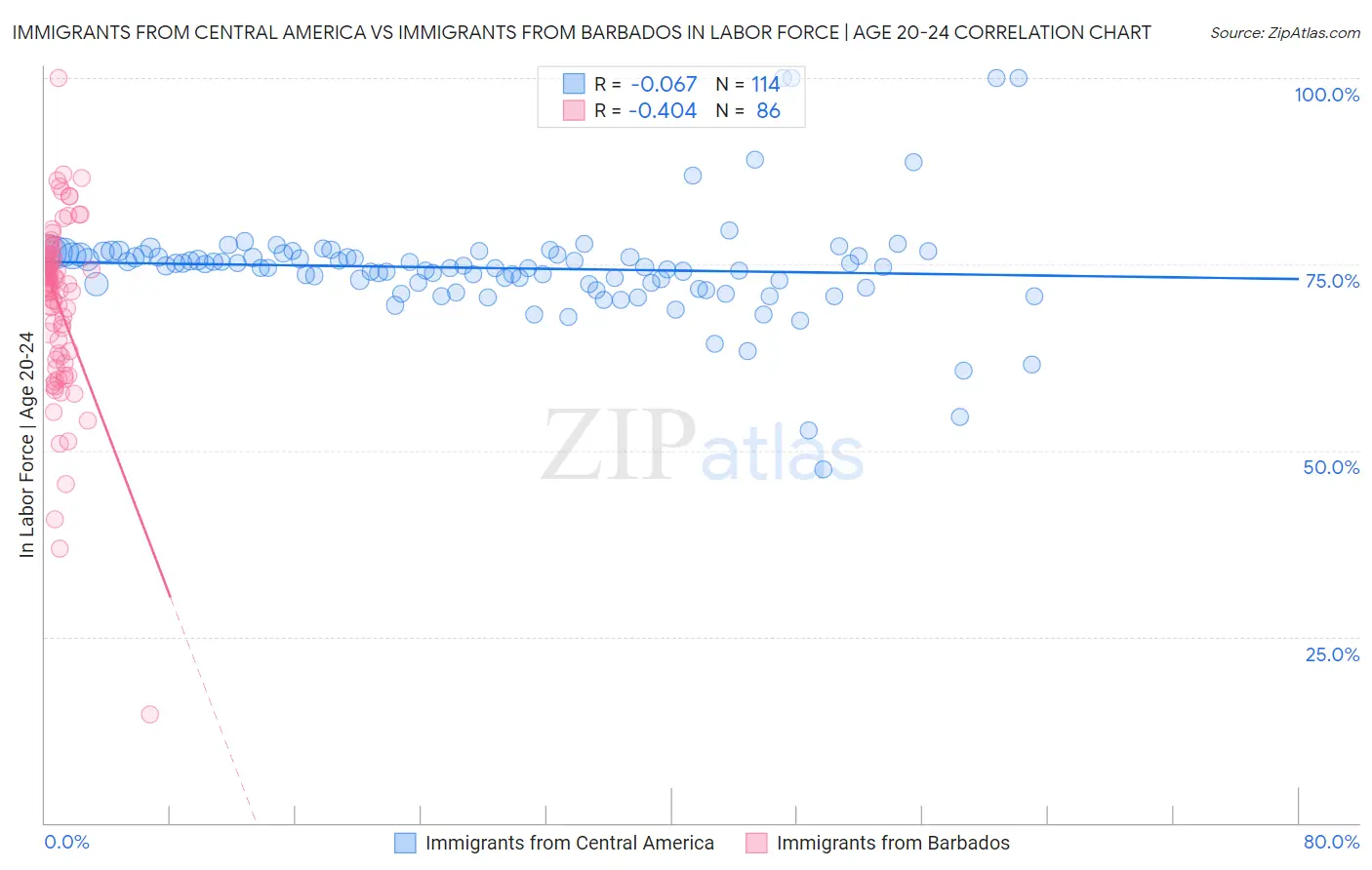 Immigrants from Central America vs Immigrants from Barbados In Labor Force | Age 20-24