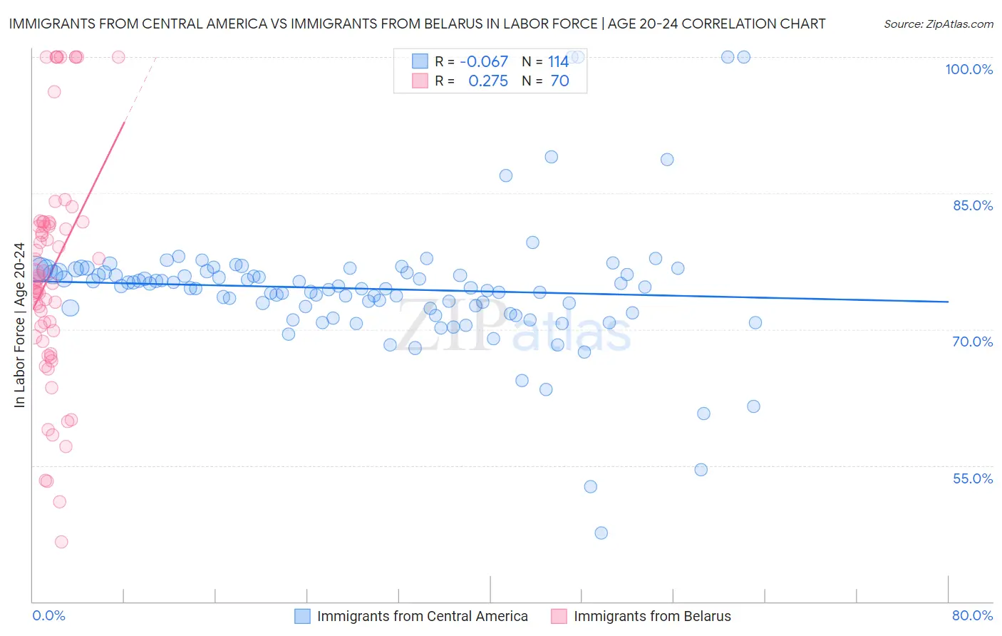 Immigrants from Central America vs Immigrants from Belarus In Labor Force | Age 20-24