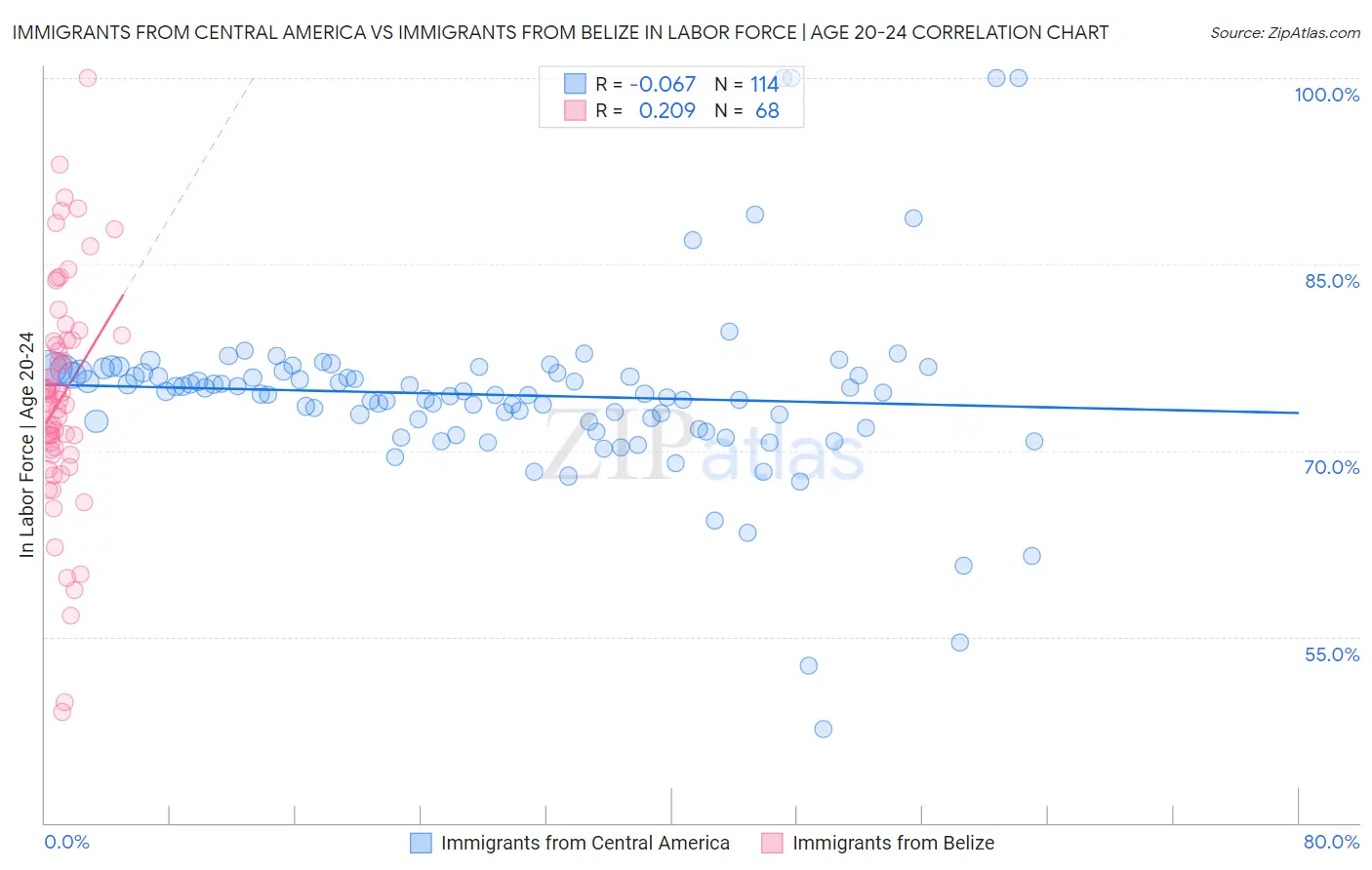 Immigrants from Central America vs Immigrants from Belize In Labor Force | Age 20-24
