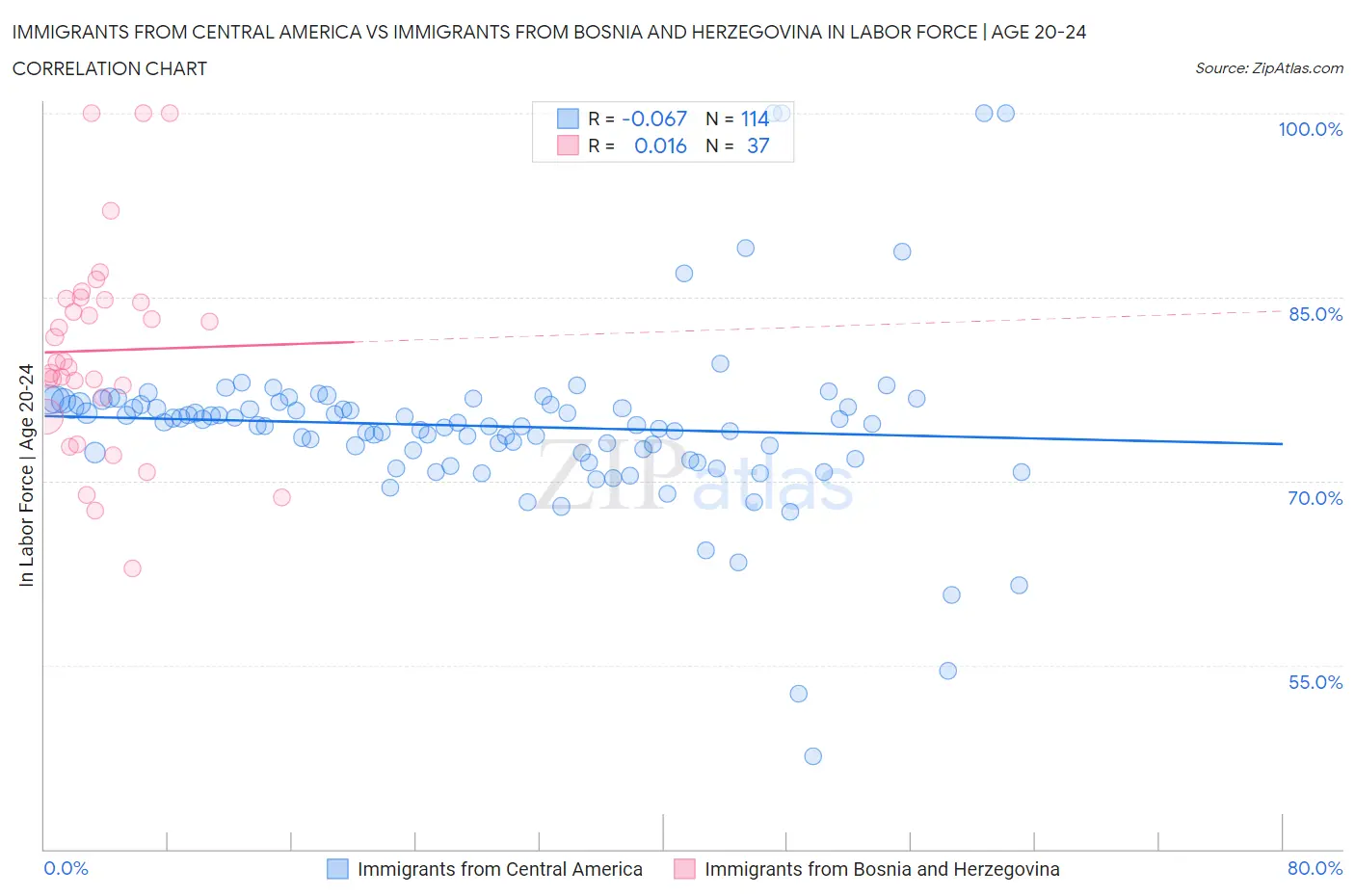 Immigrants from Central America vs Immigrants from Bosnia and Herzegovina In Labor Force | Age 20-24