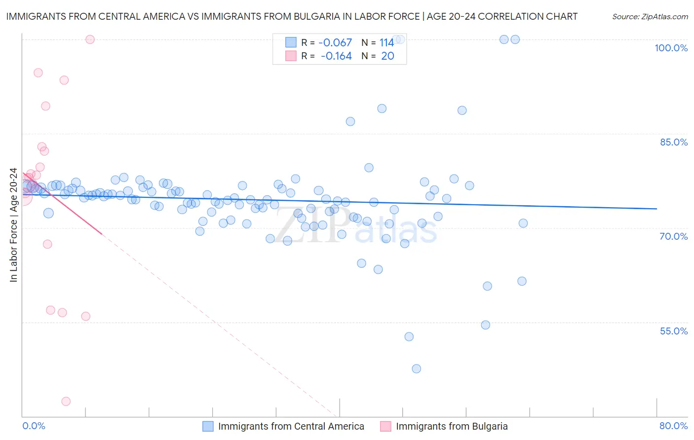 Immigrants from Central America vs Immigrants from Bulgaria In Labor Force | Age 20-24