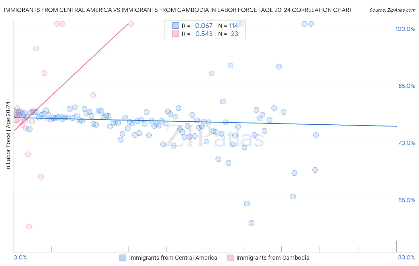 Immigrants from Central America vs Immigrants from Cambodia In Labor Force | Age 20-24