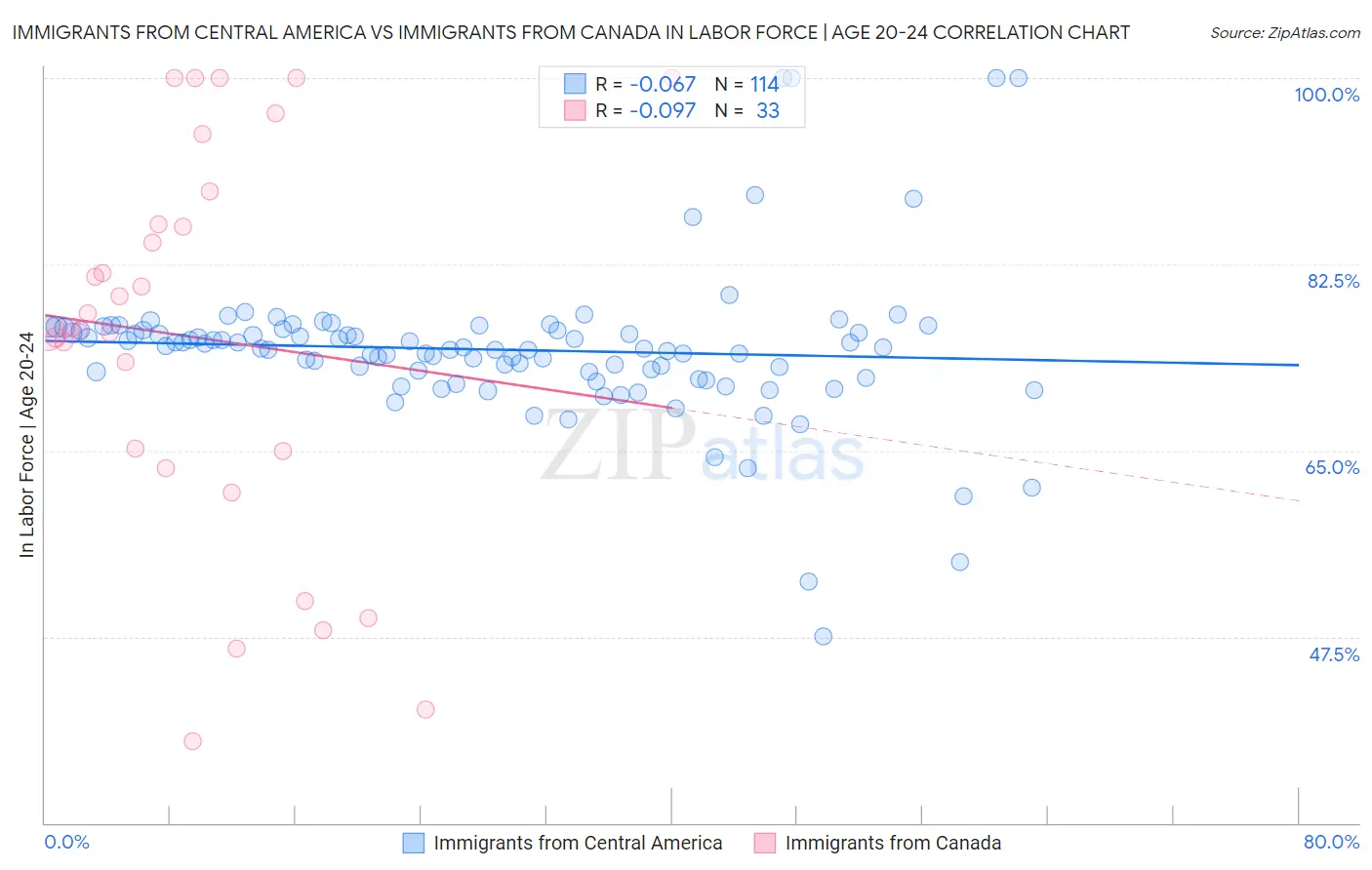 Immigrants from Central America vs Immigrants from Canada In Labor Force | Age 20-24