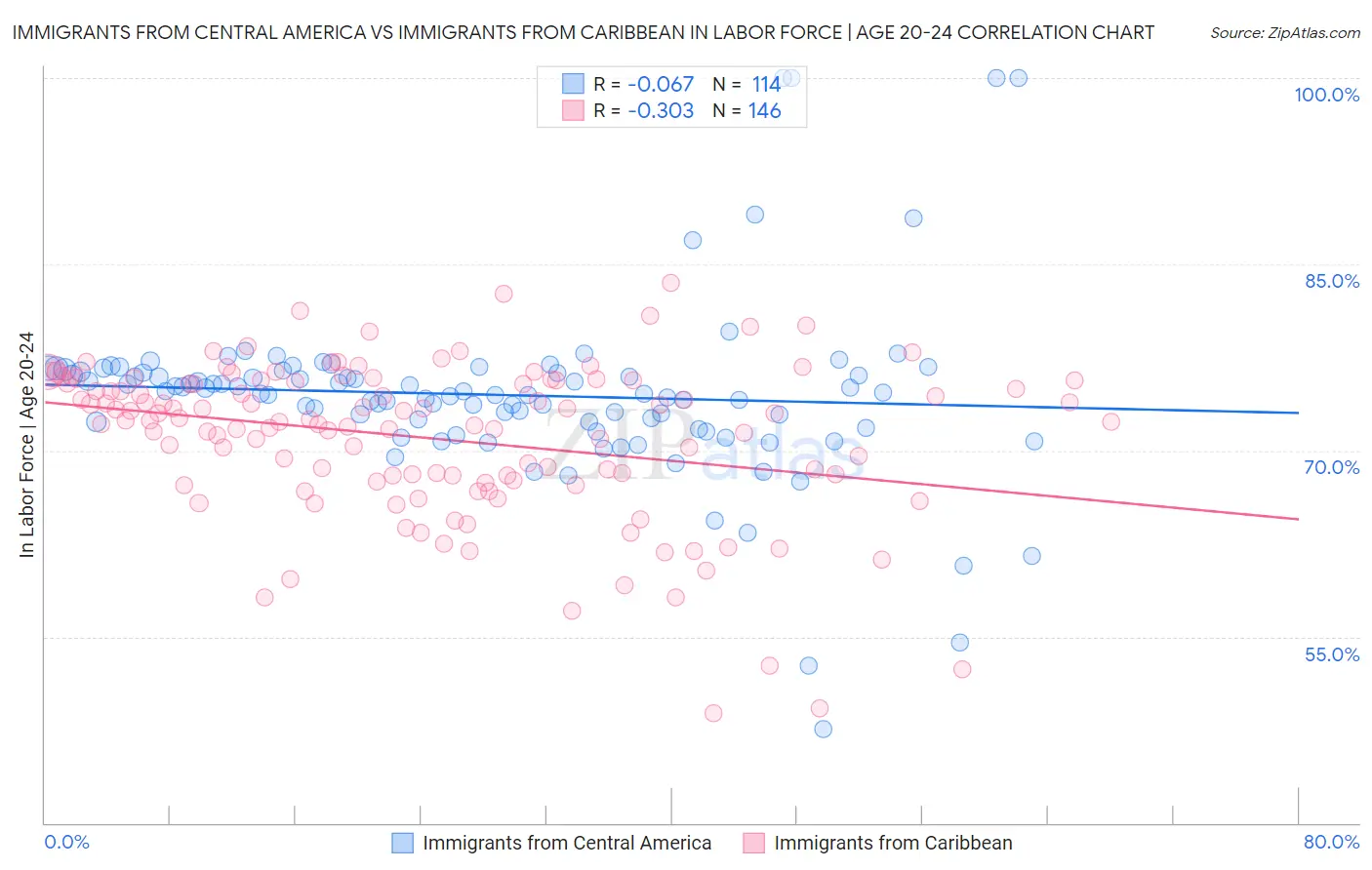 Immigrants from Central America vs Immigrants from Caribbean In Labor Force | Age 20-24
