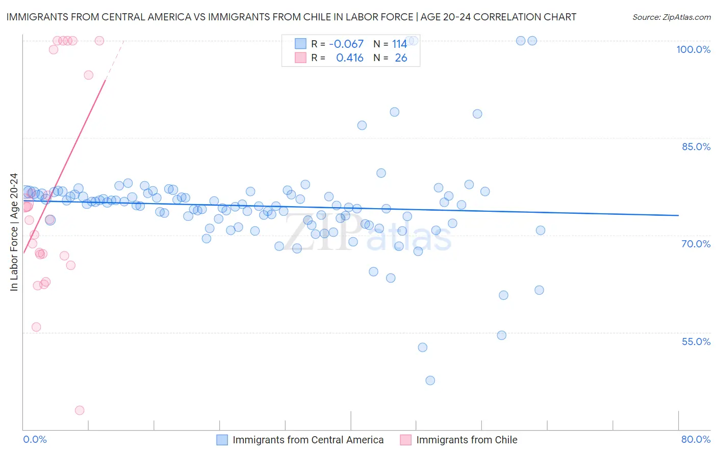 Immigrants from Central America vs Immigrants from Chile In Labor Force | Age 20-24