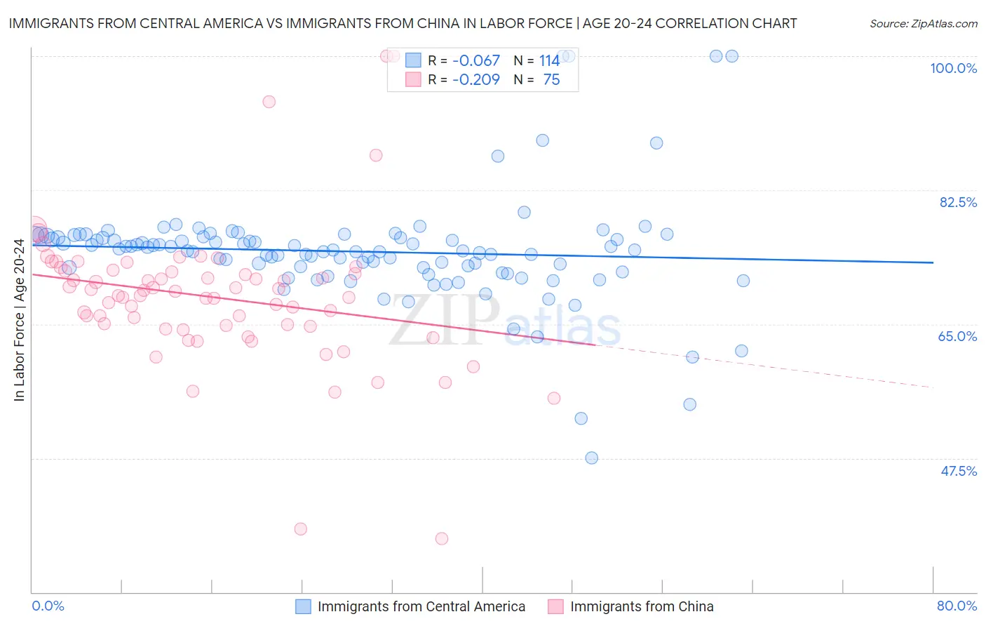 Immigrants from Central America vs Immigrants from China In Labor Force | Age 20-24