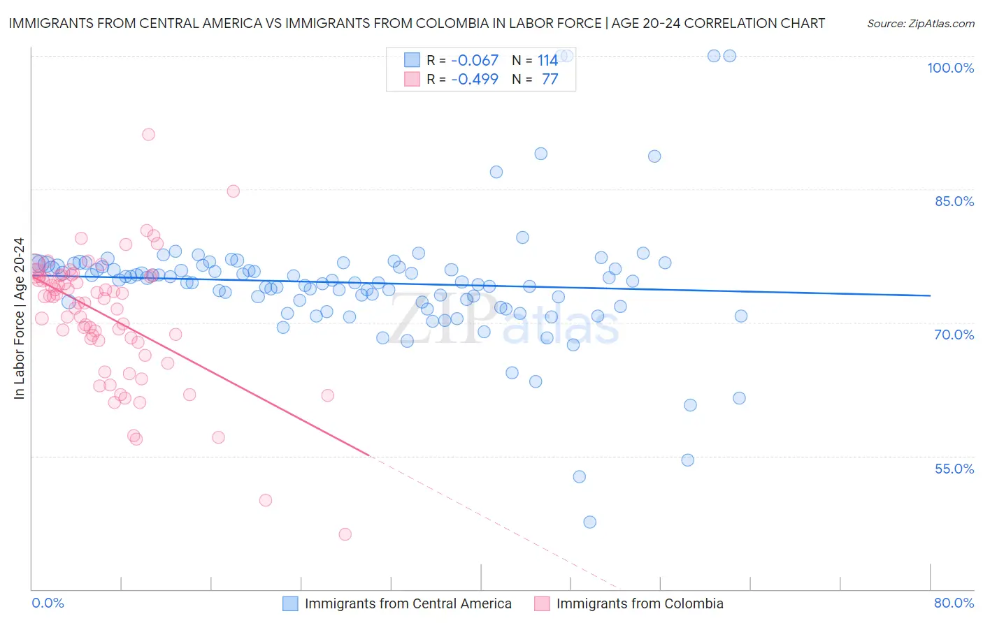 Immigrants from Central America vs Immigrants from Colombia In Labor Force | Age 20-24