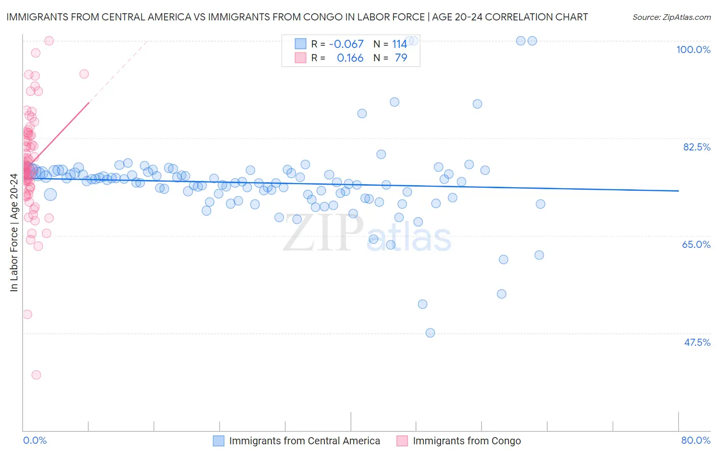 Immigrants from Central America vs Immigrants from Congo In Labor Force | Age 20-24