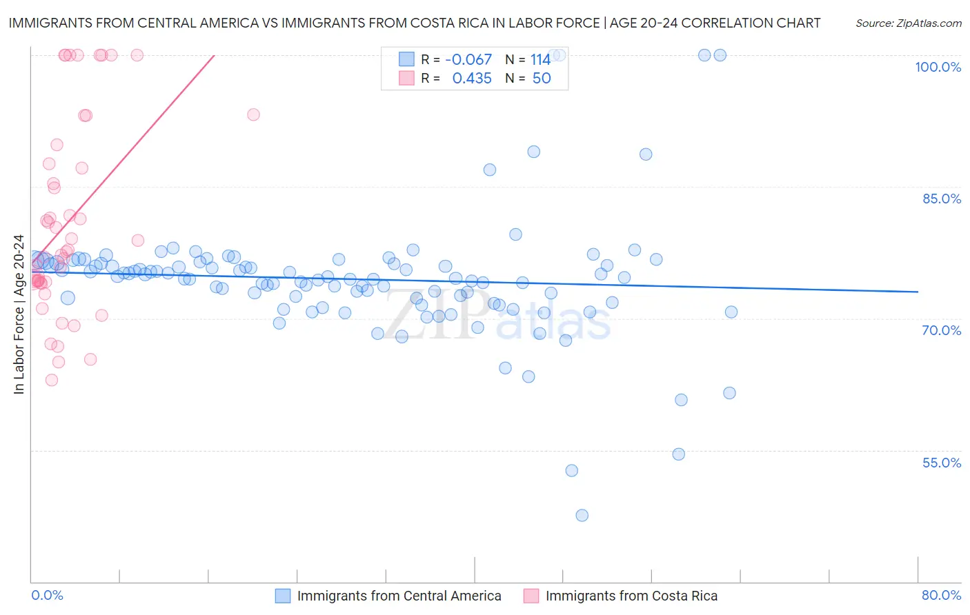 Immigrants from Central America vs Immigrants from Costa Rica In Labor Force | Age 20-24