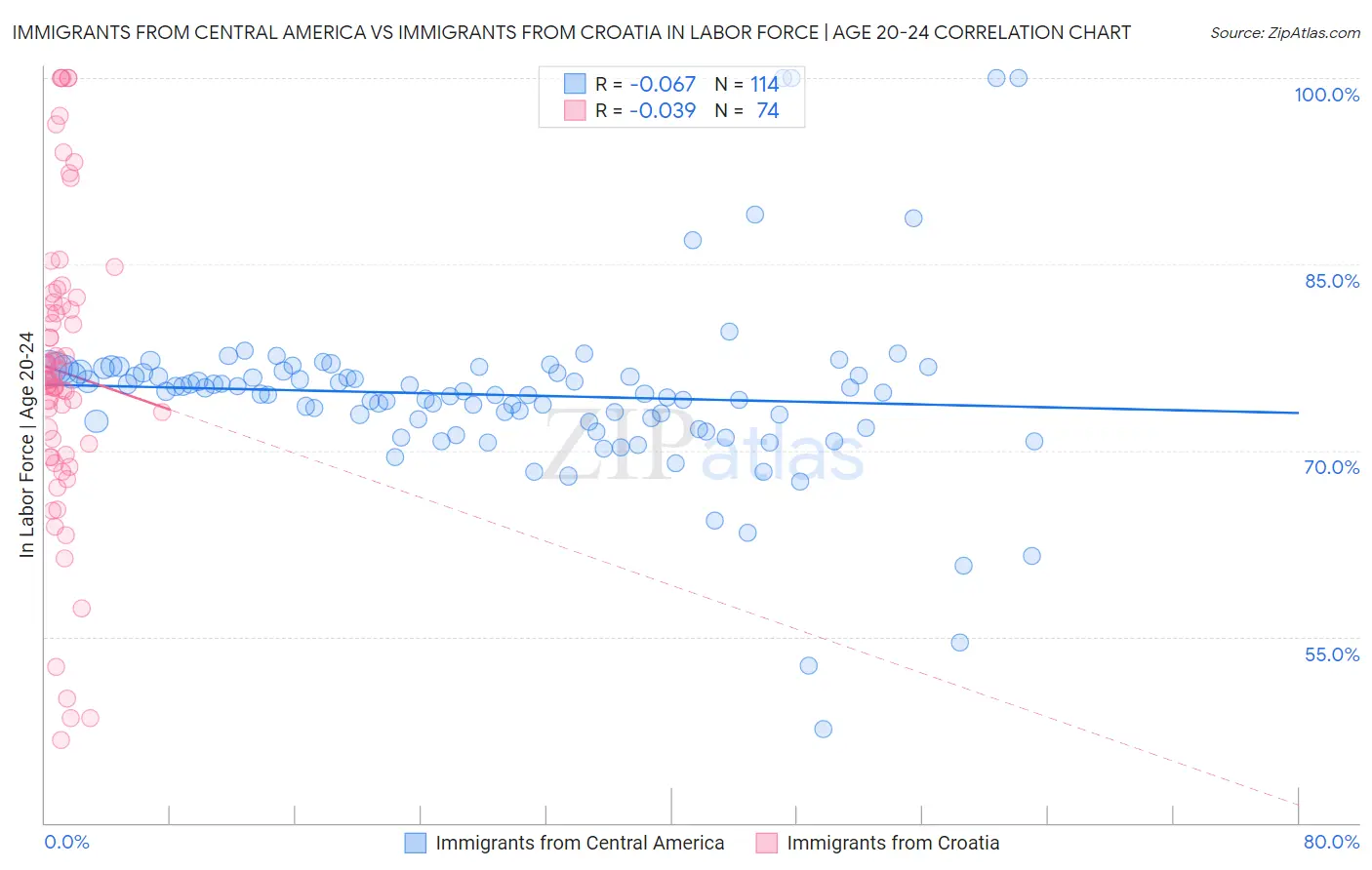 Immigrants from Central America vs Immigrants from Croatia In Labor Force | Age 20-24