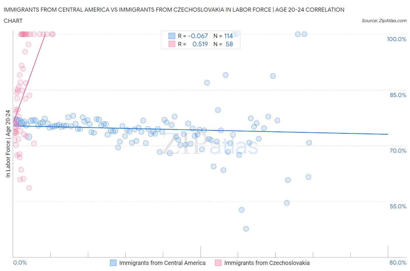 Immigrants from Central America vs Immigrants from Czechoslovakia In Labor Force | Age 20-24