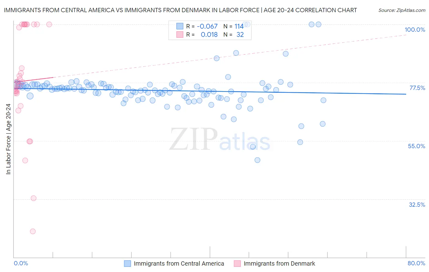 Immigrants from Central America vs Immigrants from Denmark In Labor Force | Age 20-24