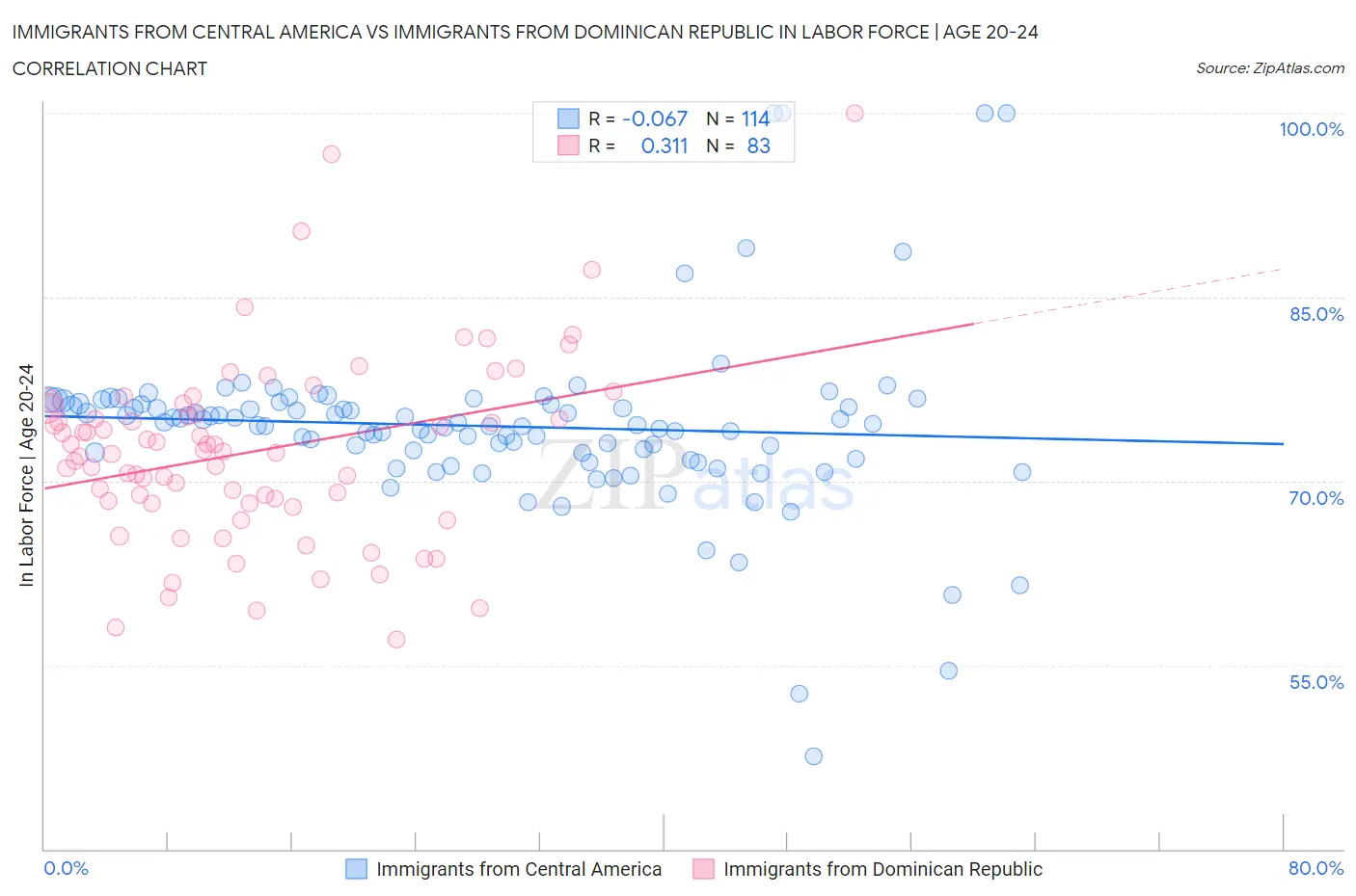 Immigrants from Central America vs Immigrants from Dominican Republic In Labor Force | Age 20-24