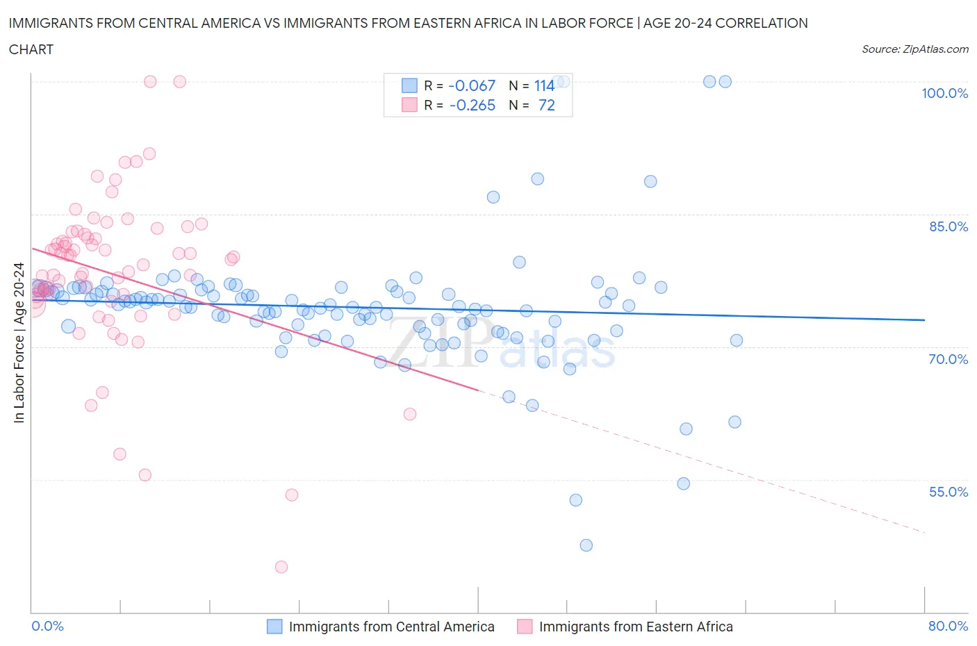 Immigrants from Central America vs Immigrants from Eastern Africa In Labor Force | Age 20-24