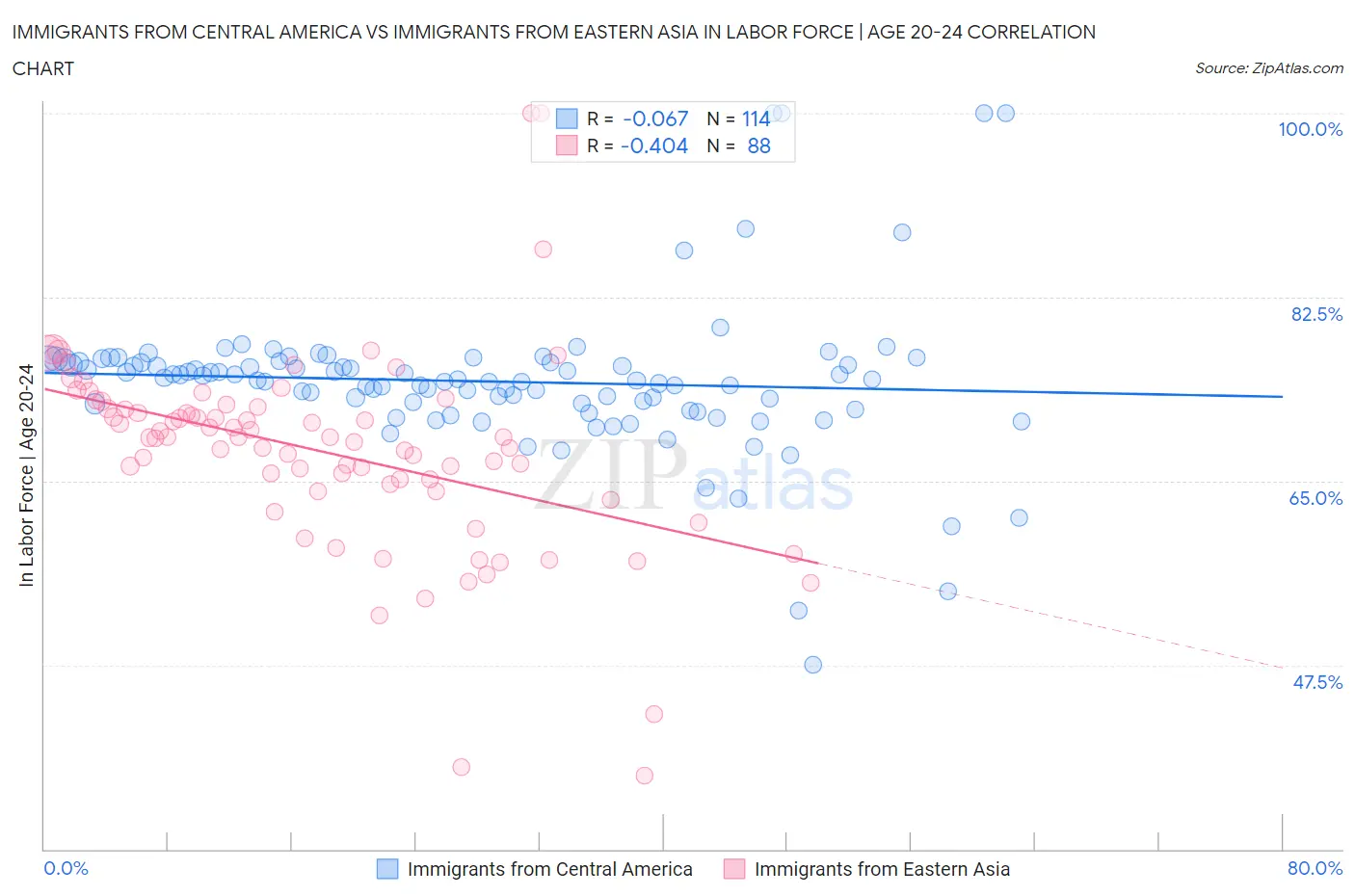 Immigrants from Central America vs Immigrants from Eastern Asia In Labor Force | Age 20-24