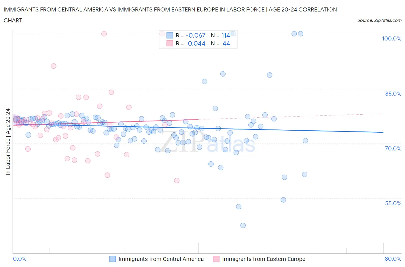 Immigrants from Central America vs Immigrants from Eastern Europe In Labor Force | Age 20-24