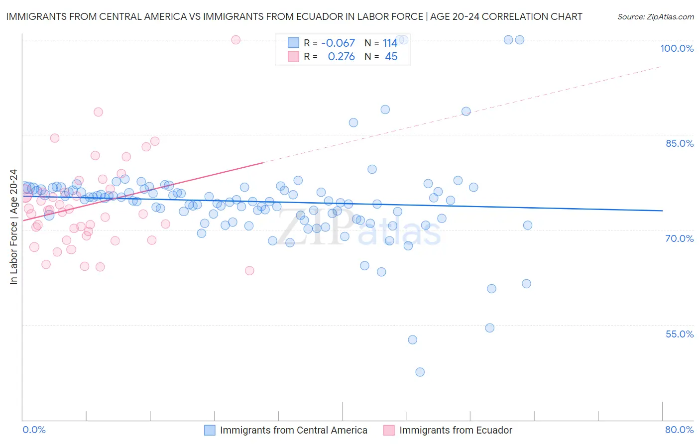 Immigrants from Central America vs Immigrants from Ecuador In Labor Force | Age 20-24