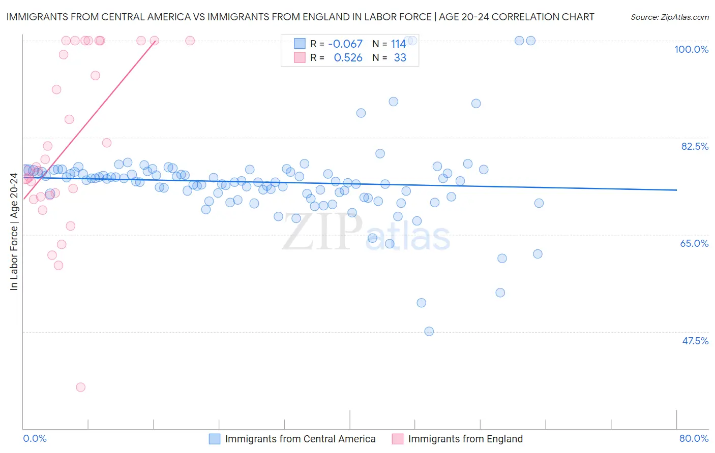 Immigrants from Central America vs Immigrants from England In Labor Force | Age 20-24