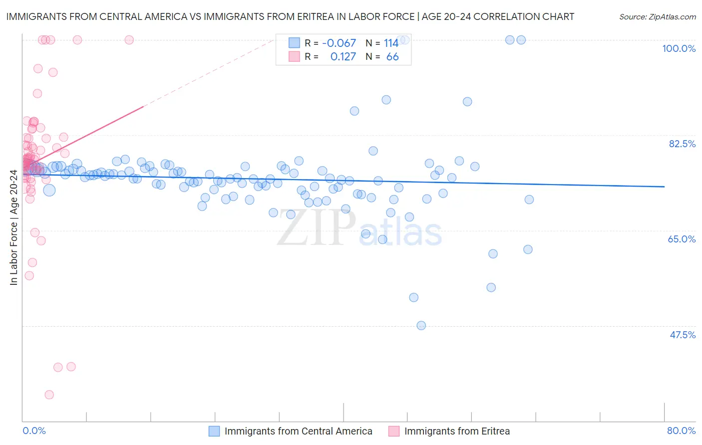 Immigrants from Central America vs Immigrants from Eritrea In Labor Force | Age 20-24