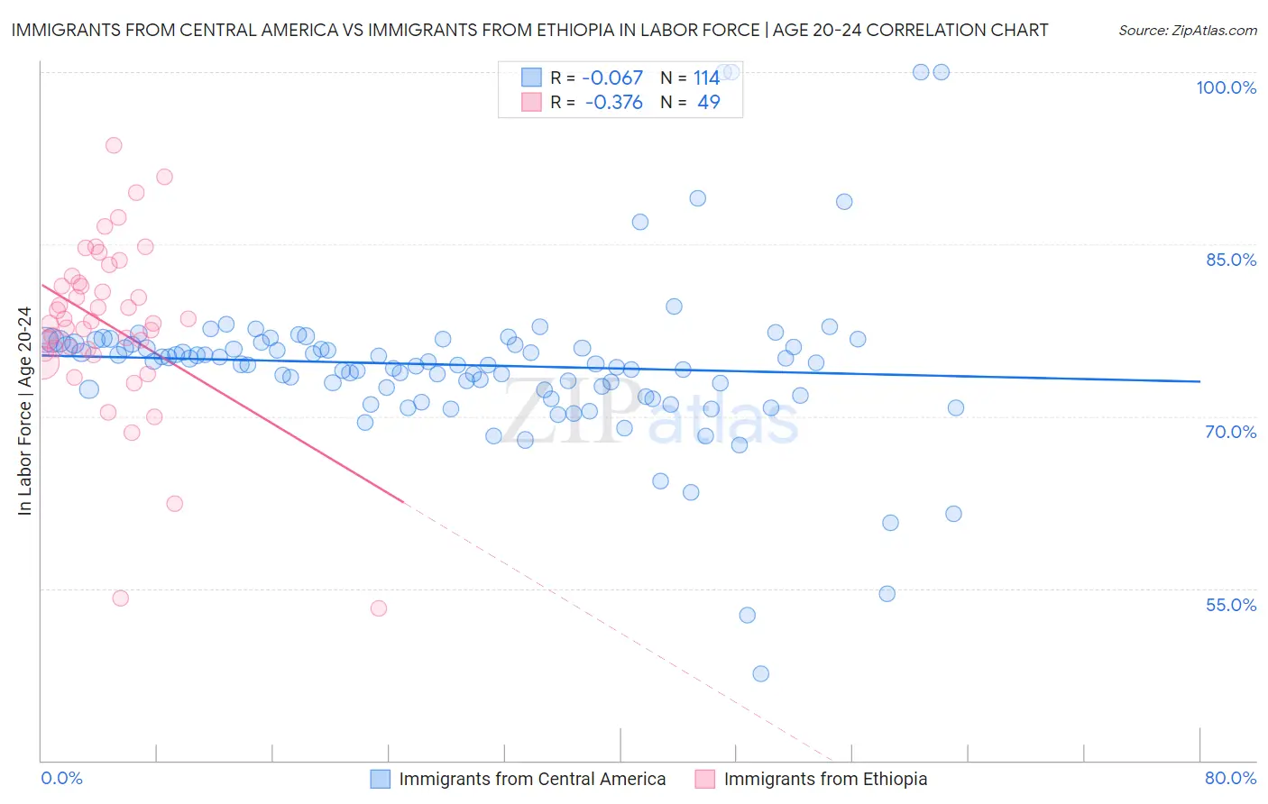 Immigrants from Central America vs Immigrants from Ethiopia In Labor Force | Age 20-24