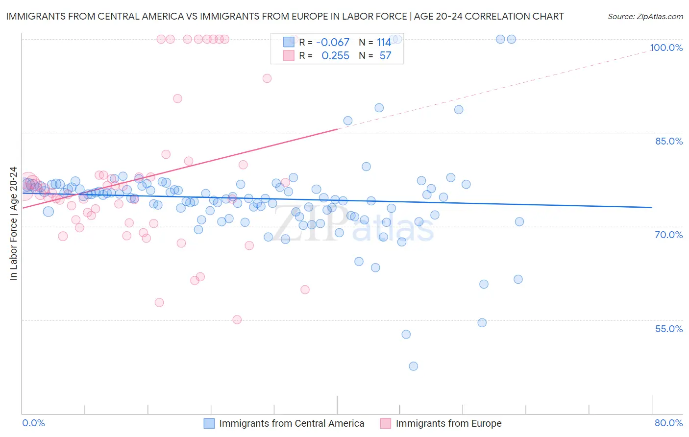 Immigrants from Central America vs Immigrants from Europe In Labor Force | Age 20-24