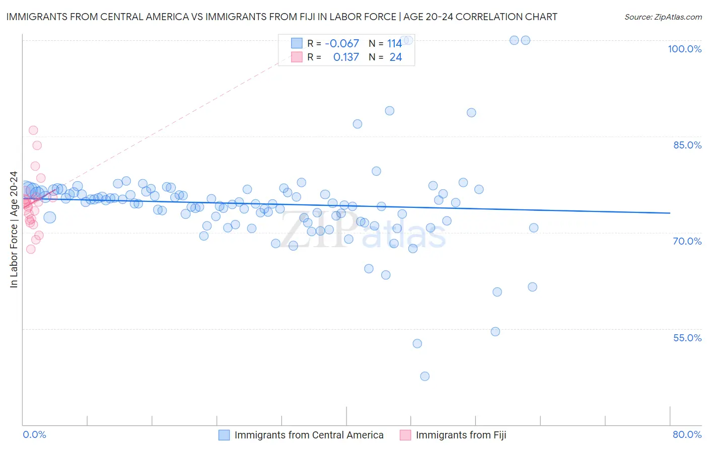 Immigrants from Central America vs Immigrants from Fiji In Labor Force | Age 20-24