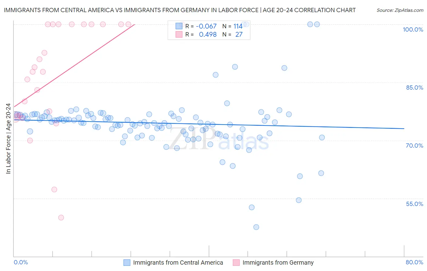 Immigrants from Central America vs Immigrants from Germany In Labor Force | Age 20-24