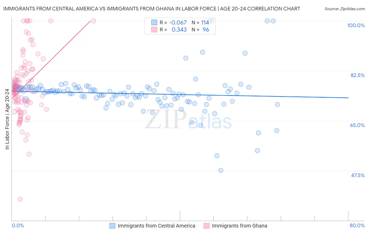 Immigrants from Central America vs Immigrants from Ghana In Labor Force | Age 20-24