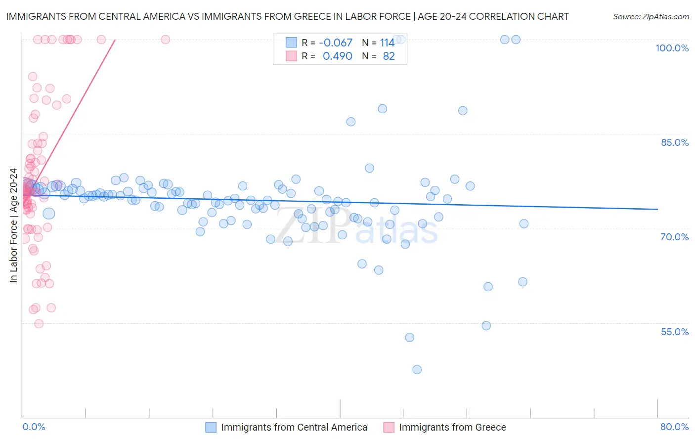 Immigrants from Central America vs Immigrants from Greece In Labor Force | Age 20-24