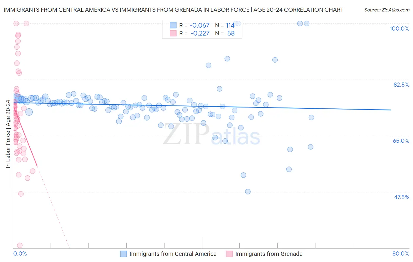 Immigrants from Central America vs Immigrants from Grenada In Labor Force | Age 20-24